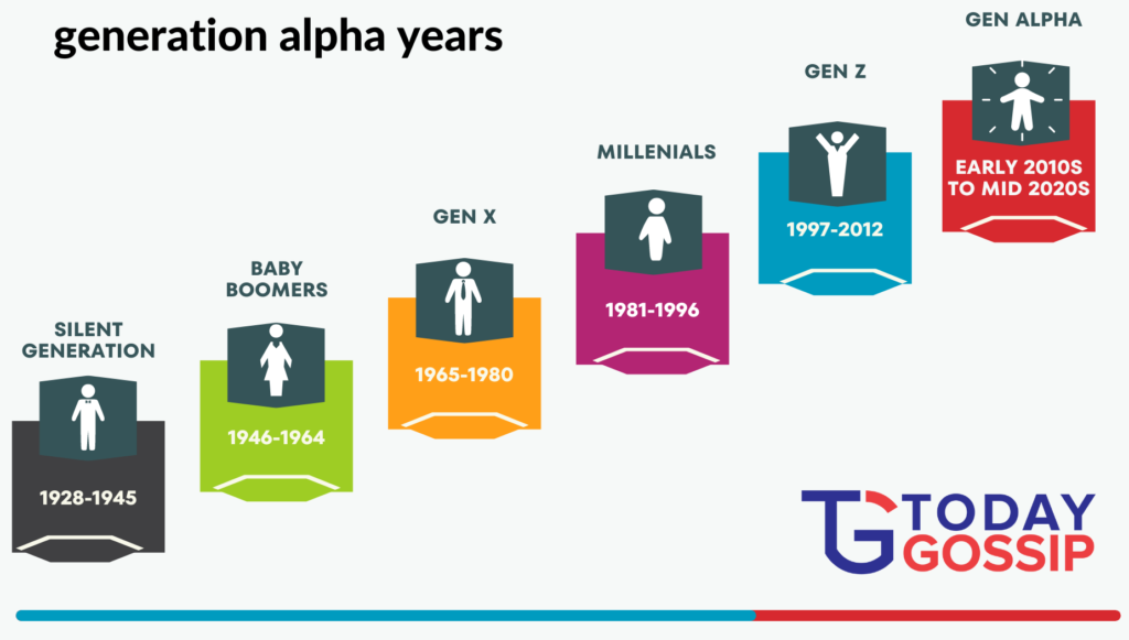 generation alpha years