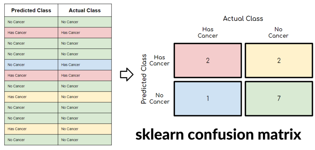 sklearn confusion matrix