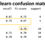 sklearn confusion matrix