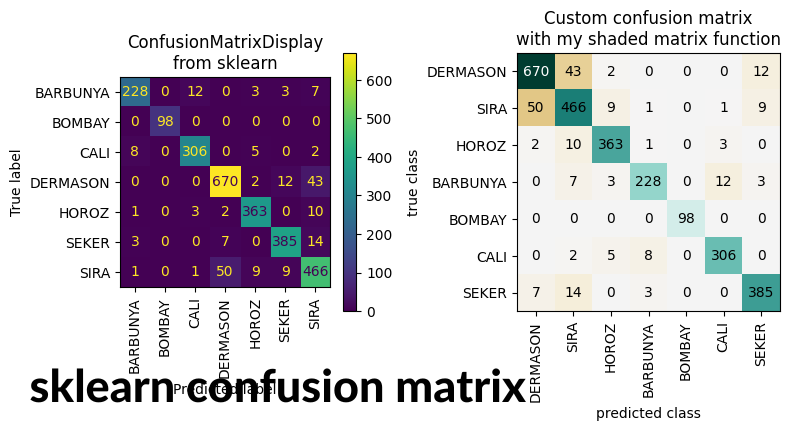 sklearn confusion matrix
